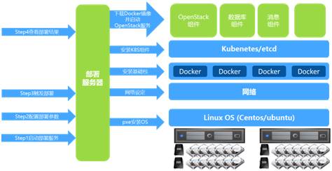 技术照进现实，OpenStack企业级应用的五大难解之结