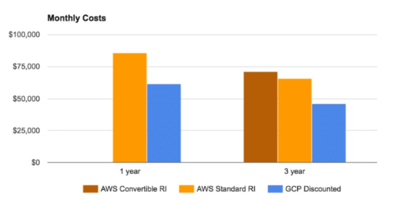 绑定TensorFlow，开放TPU，谷歌云想用AI优势换道超车AWS？