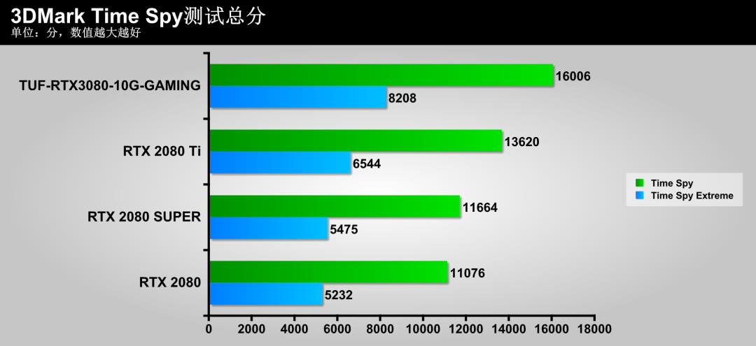 这款显卡特别冷，尝鲜TUF-RTX3080-10G-GAMING显卡