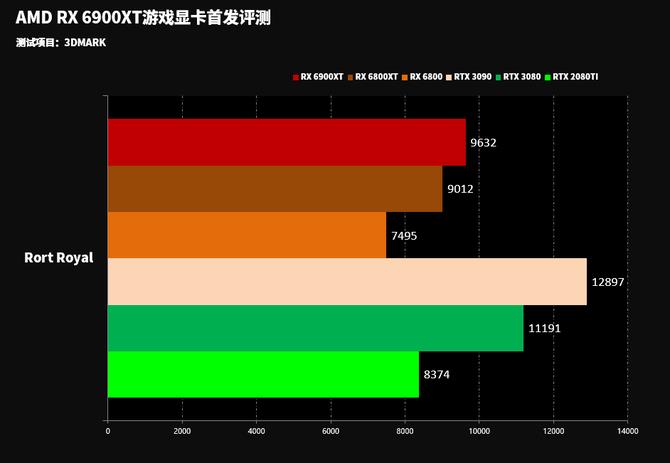 这可能目前最好的游戏显卡 AMD RX6900XT显卡首发评测