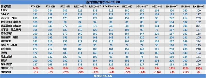 AMD RX 6900 XT首发评测：略输RTX 3090 但是我便宜！