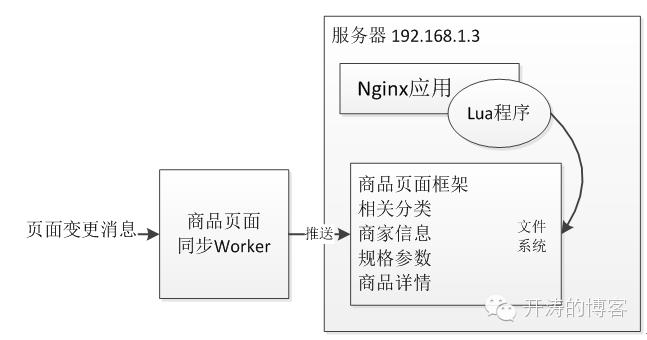 使用Nginx+Lua(OpenResty)开发高性能Web应用