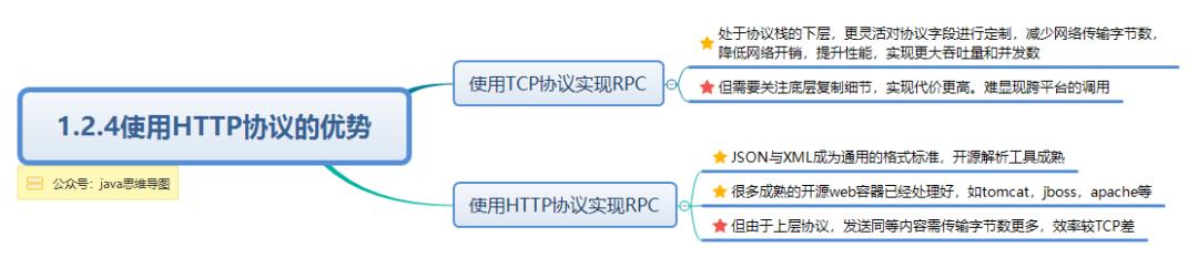 【读书笔记】1.2、基于HTTP协议的RPC