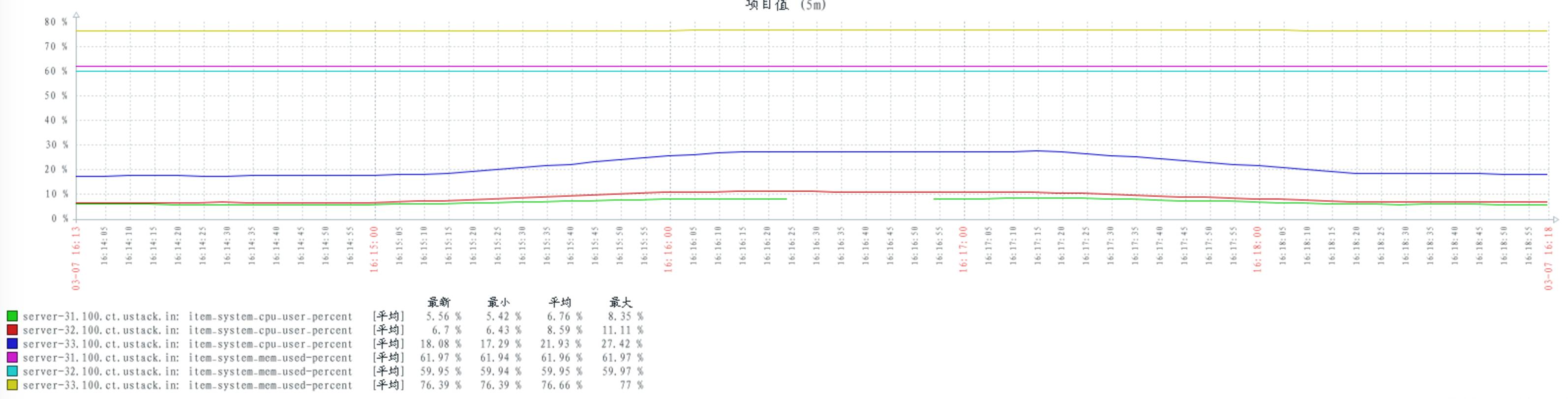 UOS 4.0 - RabbitMQ 参数调优分析