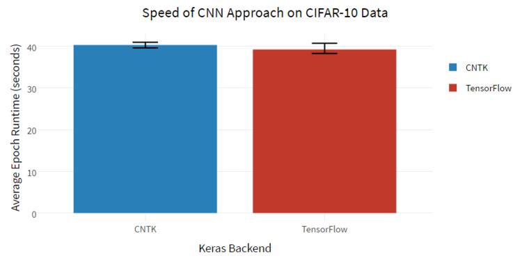 助力微软语音识别错误率再降至5.1%，秘密武器CNTK与TensorFlow性能孰强？