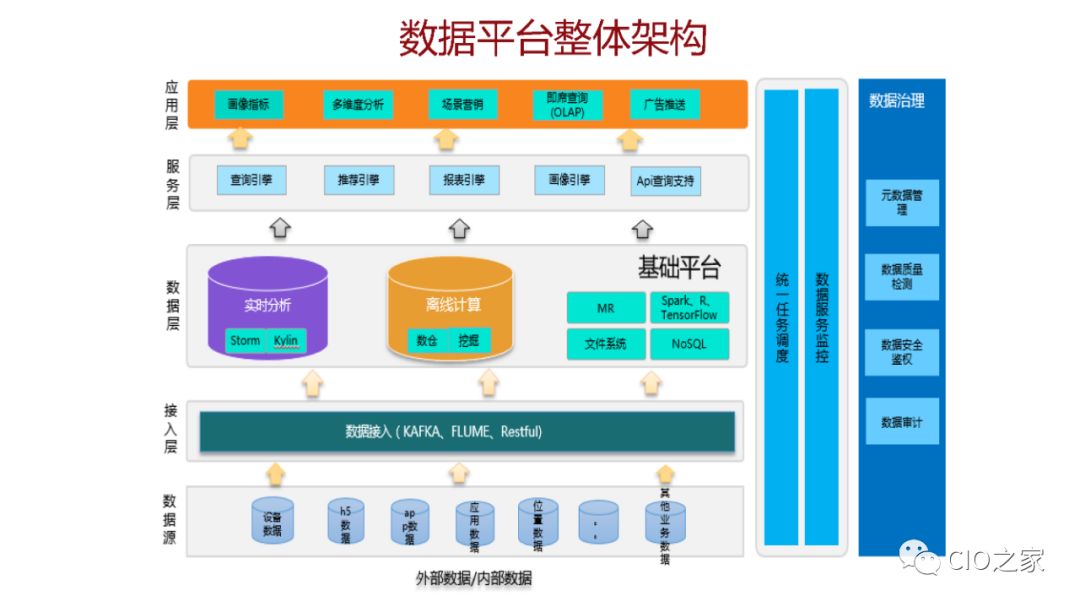 大数据下的企业数据仓库建设