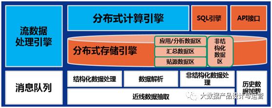 数据仓库、数据湖与数据中台