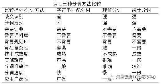 揭秘中文分词算法三大流派 海量分词5.0免费版应用了哪些算法？