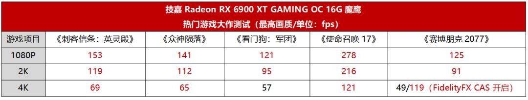 做工性能超越公版，红色军团再添终极战力！技嘉Radeon RX 6900 XT GAMING OC 16G魔鹰评测