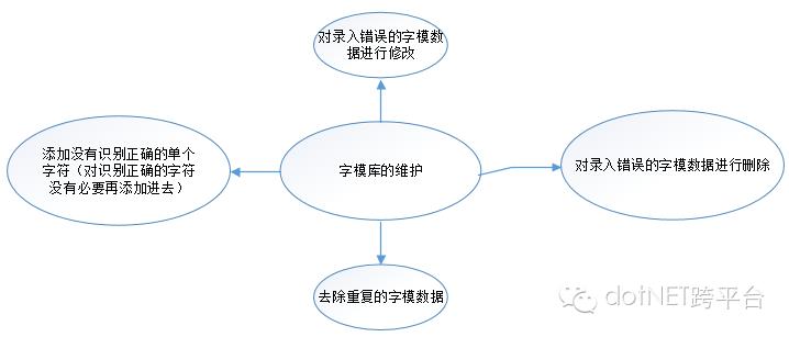 验证码识别，发票编号识别