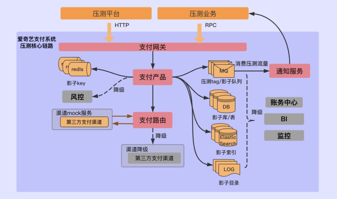 爱奇艺全链路压测探索与实践