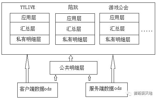 YY数据仓库架构演进与落地