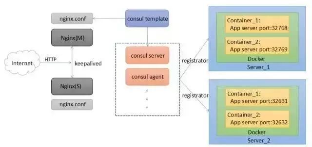 基于Nginx和Consul构建高可用及自动发现的Docker服务架构