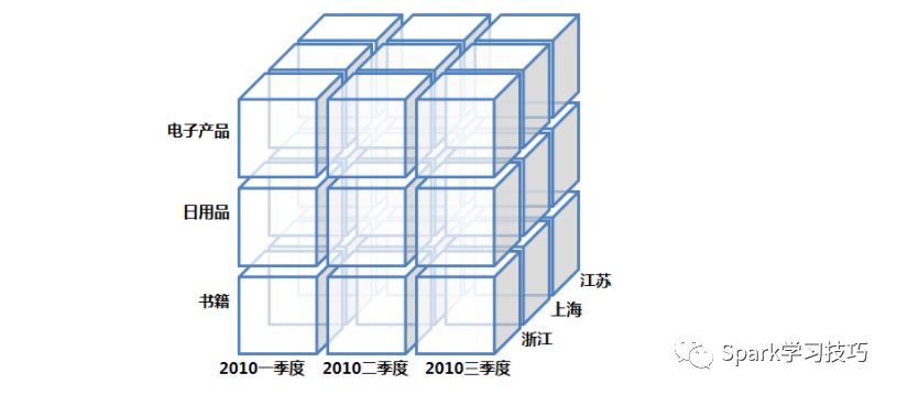 数据仓库③-实现与使用(含OLAP重点讲解)