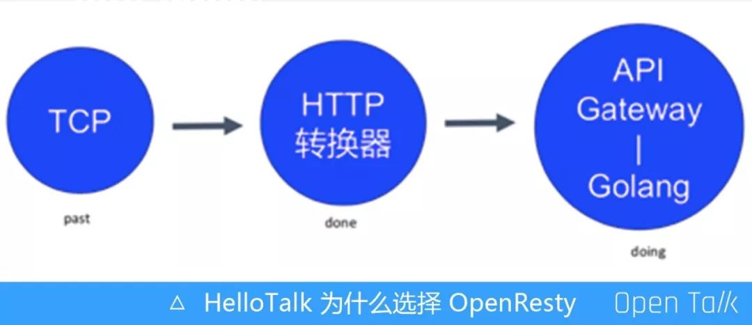 HelloTalk 基于 OpenResty 的全球化探索之路