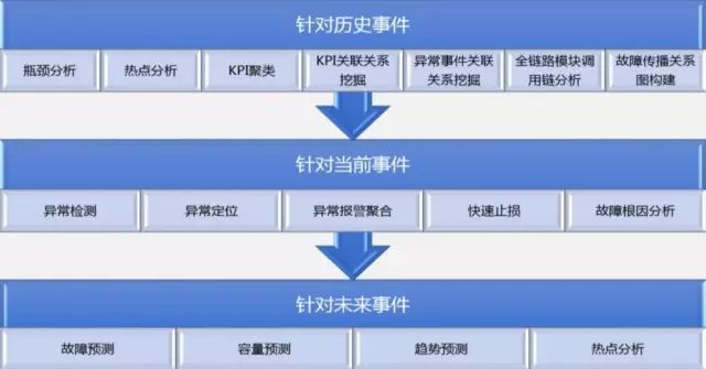 清华教授解密AIOps：智能运维如何落地？