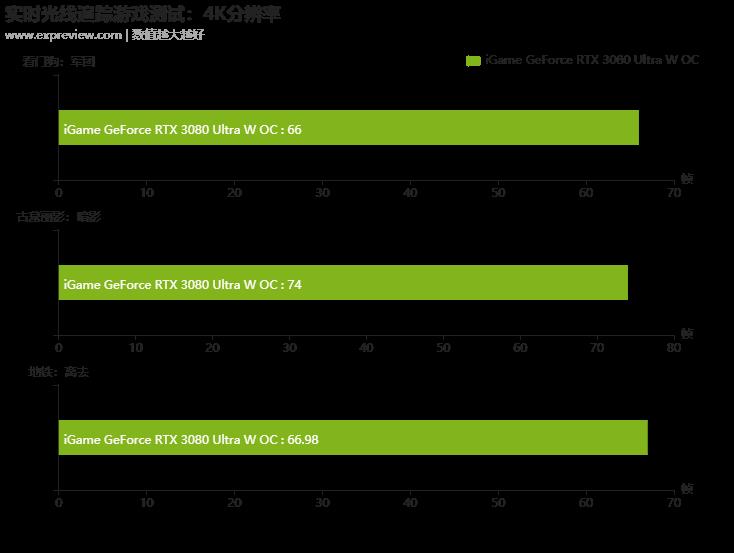 iGame GeForce RTX 3080 Ultra W OC显卡评测：新潮的蒸汽波风格