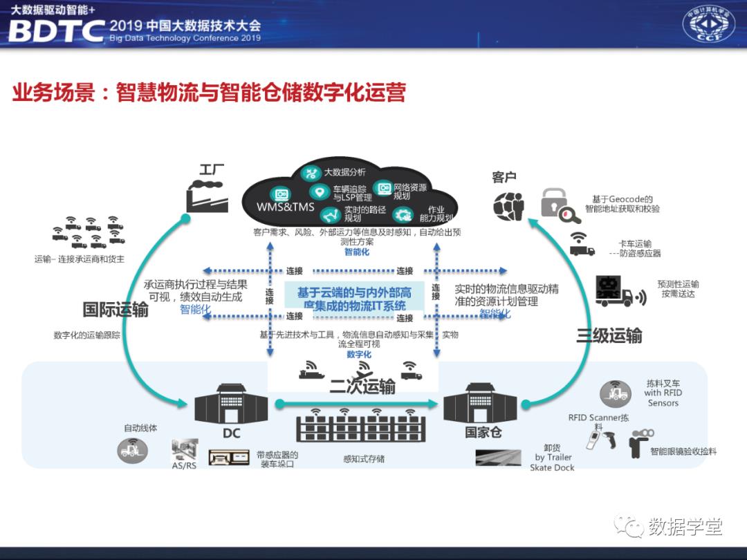 华为大数据中台架构设计分享（PPT）