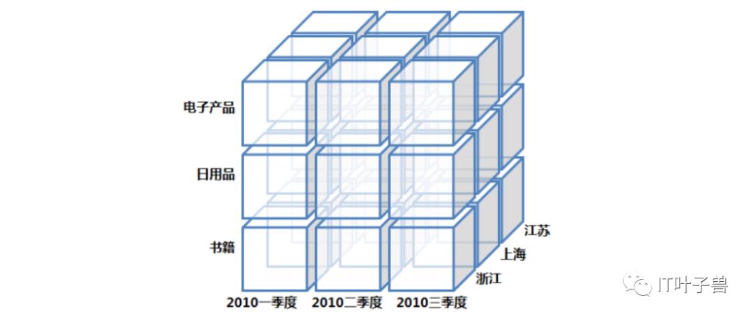 ​大数据篇：一文读懂@数据仓库