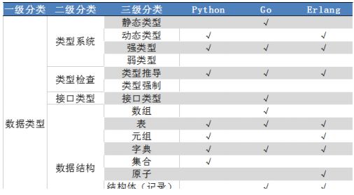 干货 | Go/Python/Erlang编程语言对比分析及示例