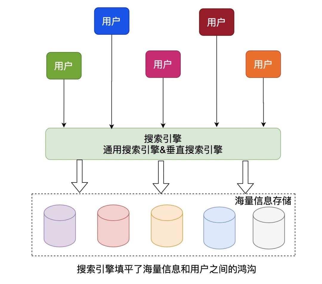 通用搜索引擎背后的技术点