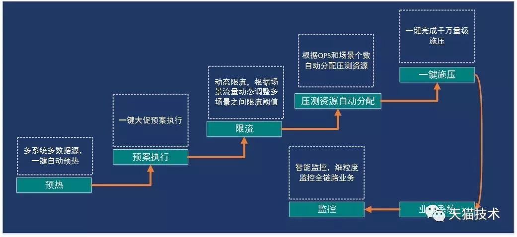 2017双11－开启智能全链路压测之路