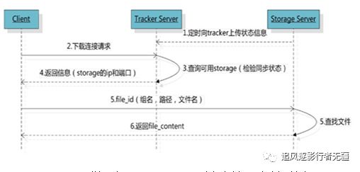 FastDFS高性能分布式文件系统