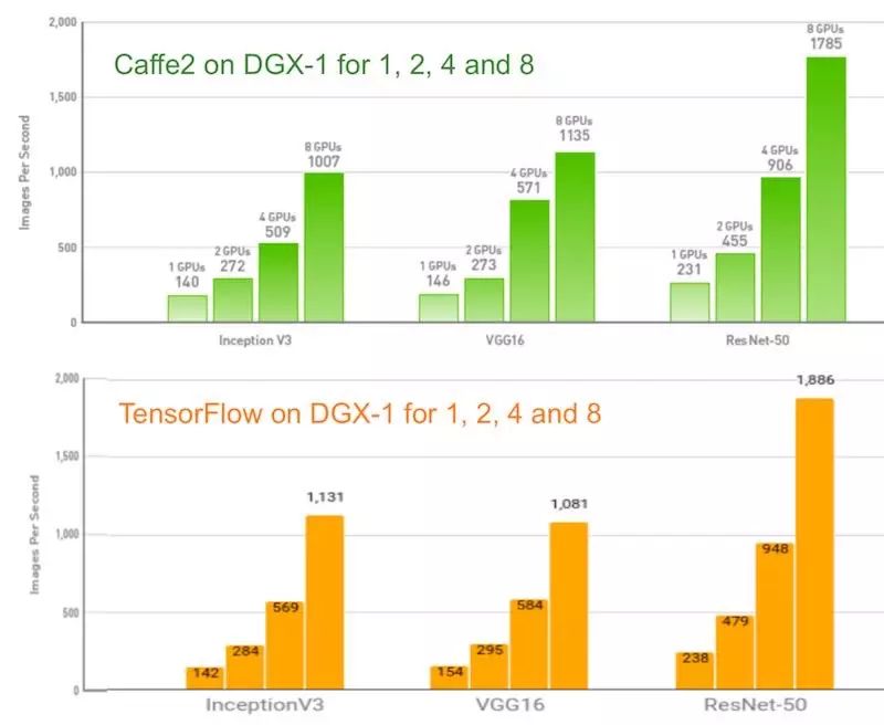 丢人！Caffe2推出才几天，就被谷歌TensorFlow吊打了