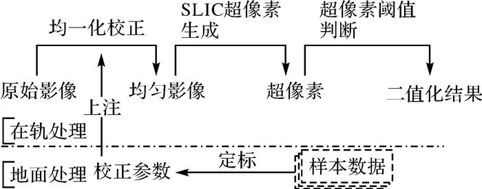 论文推荐| 王密：高分辨率光学卫星影像高精度在轨实时云检测的流式计算