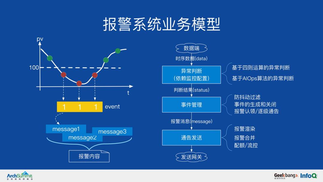 AIOps 对报警架构的挑战丨PPT下载