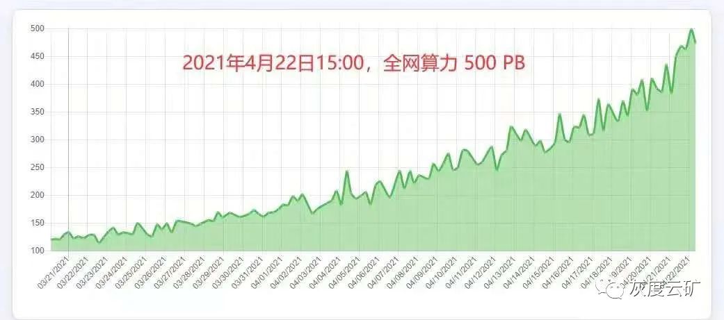 Chia火爆出圈，灰度云矿带你一键挖矿