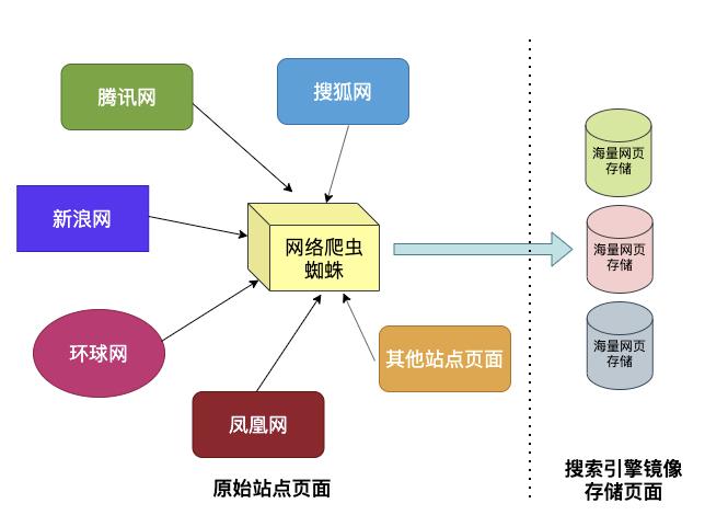 通用搜索引擎背后的技术点