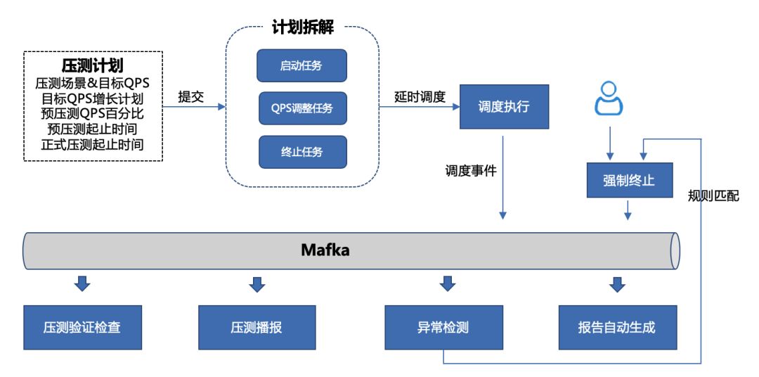 全链路压测自动化实践