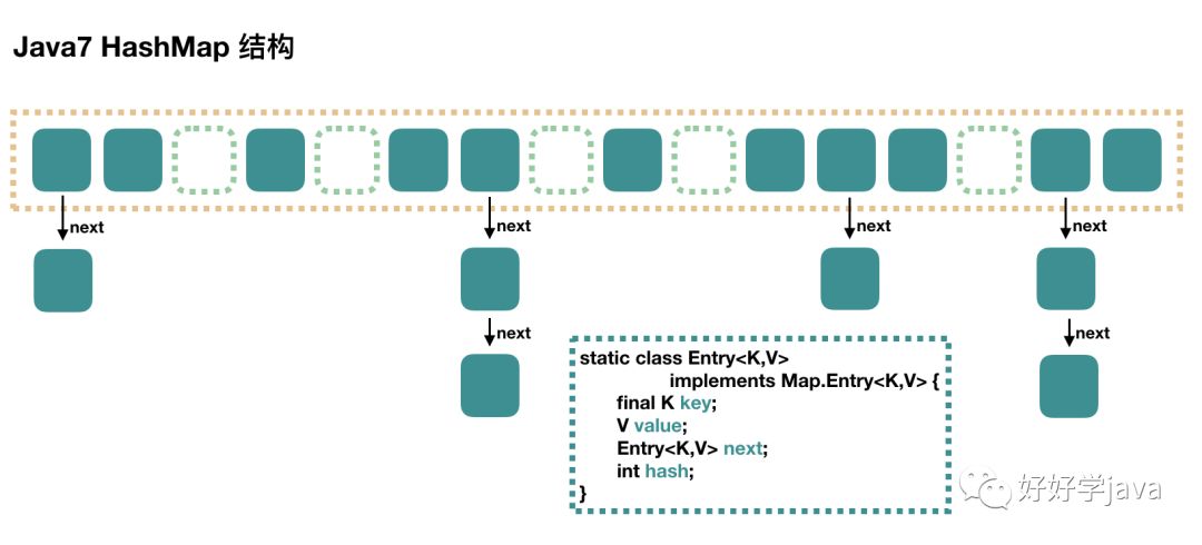 Java7 HashMap详解