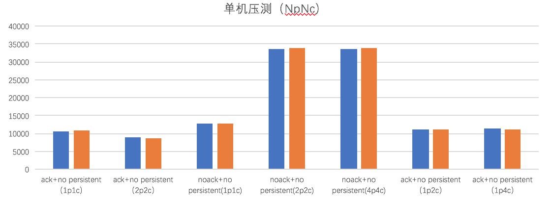 有货RabbitMQ双活实践