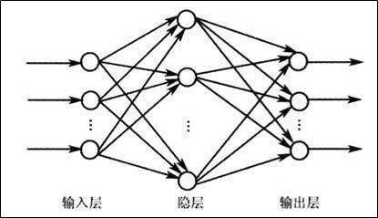 数据分析技术：神经网络算法；源于人的思维结构的数据分析算法