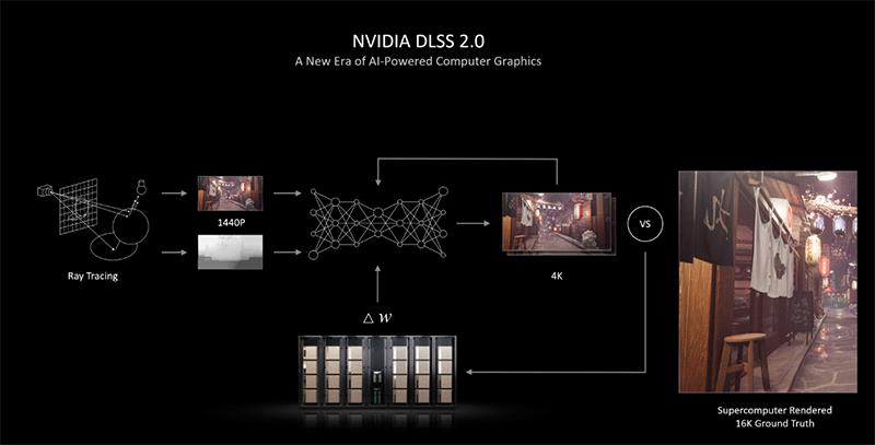 不会玩DLSS大力水手，你的RTX3080 就白买了