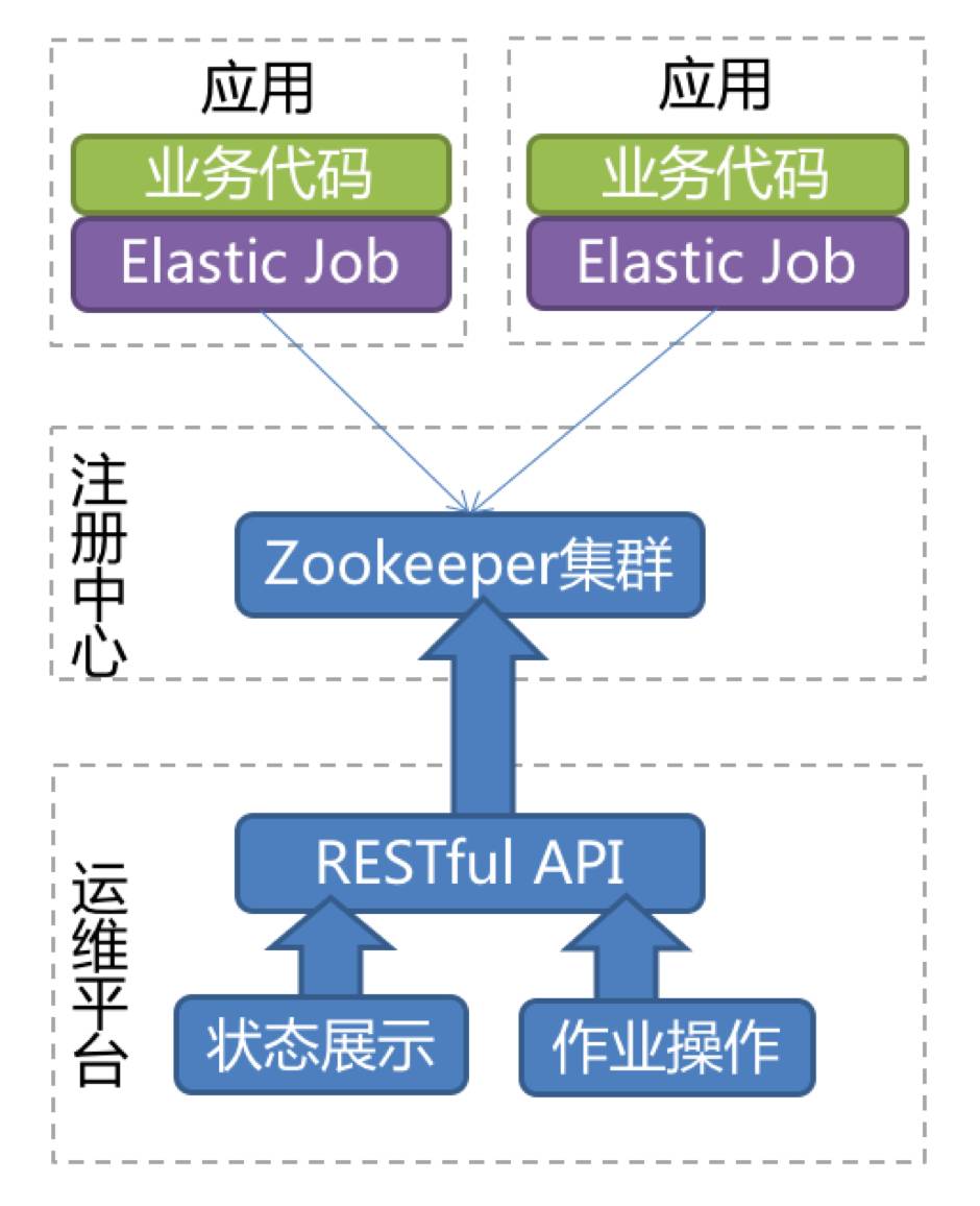 基于Mesos的当当作业云Elastic Job Cloud