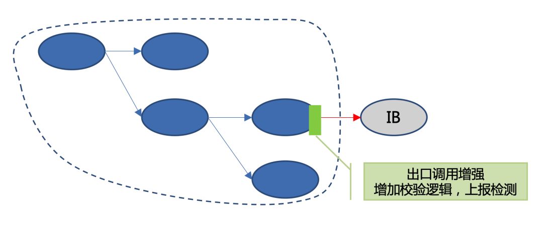 美团在全链路压测自动化方面的实践