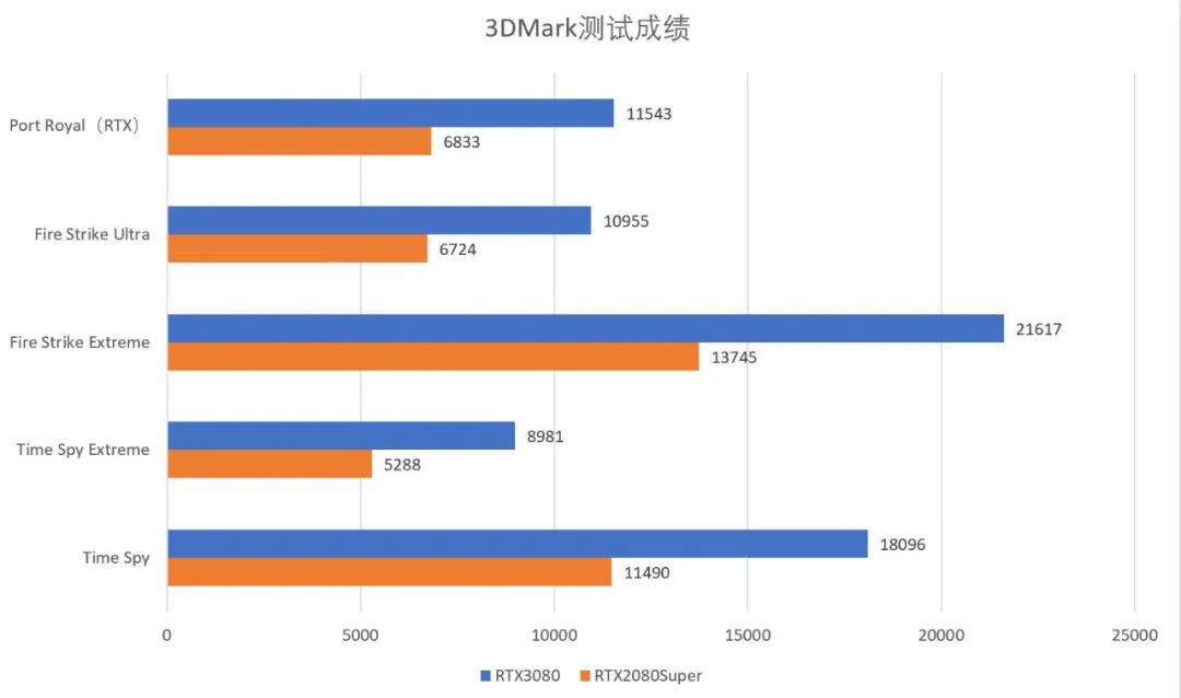 GeForce RTX 3080首发评测①：架构、游戏性能、温度与功耗