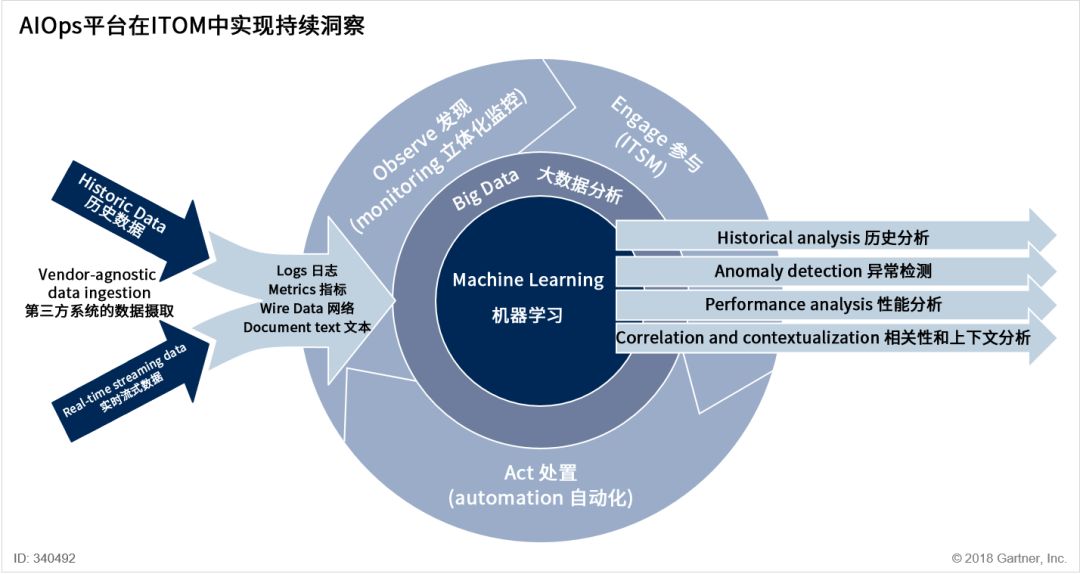 什么是AIOps智能运维？最接地气的解释是这样的......