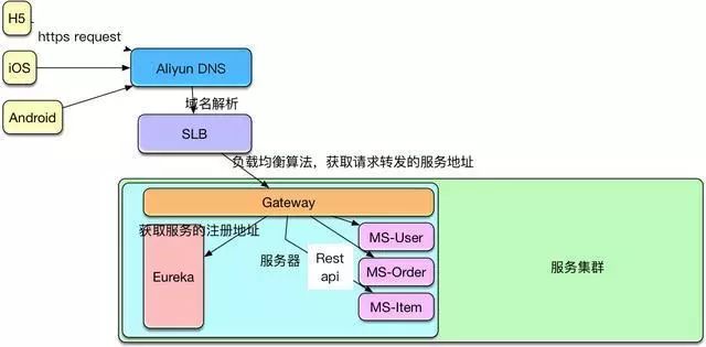 微服务之基于Docker的分布式企业级实践