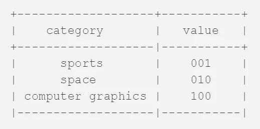 璇︾粏浠嬬粛tensorflow 绁炵粡缃戠粶鍒嗙被妯″瀷鏋勫缓鍏ㄨ繃绋嬶細浠ユ枃鏈垎绫讳负渚?></p> 
<p><br></p> 
<p>杩欓噷鐙儹缂栫爜鐨勫ソ澶勬槸锛氳緭鍑虹粨鐐圭殑涓暟鎭板ソ绛変簬杈撳嚭绫诲埆鐨勪釜鏁般€傛澶栵紝杈撳嚭灞傚拰鍓嶉潰鐨勯殣钄藉眰缁撴瀯绫讳技锛屾垜浠篃瑕佷负姣忎釜缁撶偣鎼厤涓€涓潈閲嶅€硷紝鍔犱笂鎭板綋鐨勫亸宸紝鏈€鍚庨€氳繃婵€娲诲嚱鏁扮殑澶勭悊銆?/p> 
<p><br></p> 
<p>浣嗘湰渚嬩腑杈撳嚭灞傜殑婵€娲诲嚱鏁颁笌闅愯斀灞傜殑婵€娲诲嚱鏁颁笉鍚屻€傜敱浜庢湰渚嬬殑鏈€缁堢洰鐨勬槸杈撳嚭姣忎釜鏂囨湰瀵瑰簲鐨勭被鍒俊鎭紝鑰岃繖閲屾墍鏈夌被鍒箣闂村張鏄簰鏂ョ殑鍏崇郴銆傚熀浜庤繖浜涚壒鐐癸紝鎴戜滑鍦ㄨ緭鍑哄眰閫夋嫨浜?Softmax 鍑芥暟浣滀负婵€娲诲嚱鏁般€傝鍑芥暟鐨勭壒鐐规槸鍙互灏嗚緭鍑哄€艰浆鎹负 0-1 涔嬮棿鐨勪竴涓皬鏁板€硷紝骞朵笖杩欎簺灏忔暟鍊肩殑鍜屼负 1銆備簬鏄濂藉彲浠ョ敤杩欎簺灏忔暟琛ㄧず姣忎釜绫诲埆鐨勫彲鑳芥€у垎甯冩儏鍐点€傚亣濡傚垰鎵嶆彁鍒扮殑涓変釜绫诲埆鍘熸湰鐨勮緭鍑哄€间负 1.2銆?.9 鍜?0.4锛屽垯閫氳繃 Softmax 鍑芥暟鐨勫鐞嗗悗锛屽緱鍒扮殑缁撴灉涓猴細</p> 
<p class=