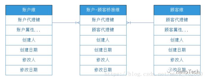 数据仓库之维度建模篇