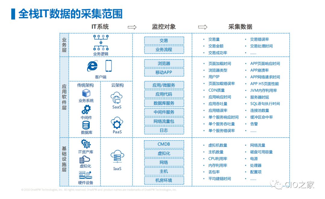 以数据为驱动的AIOps平台