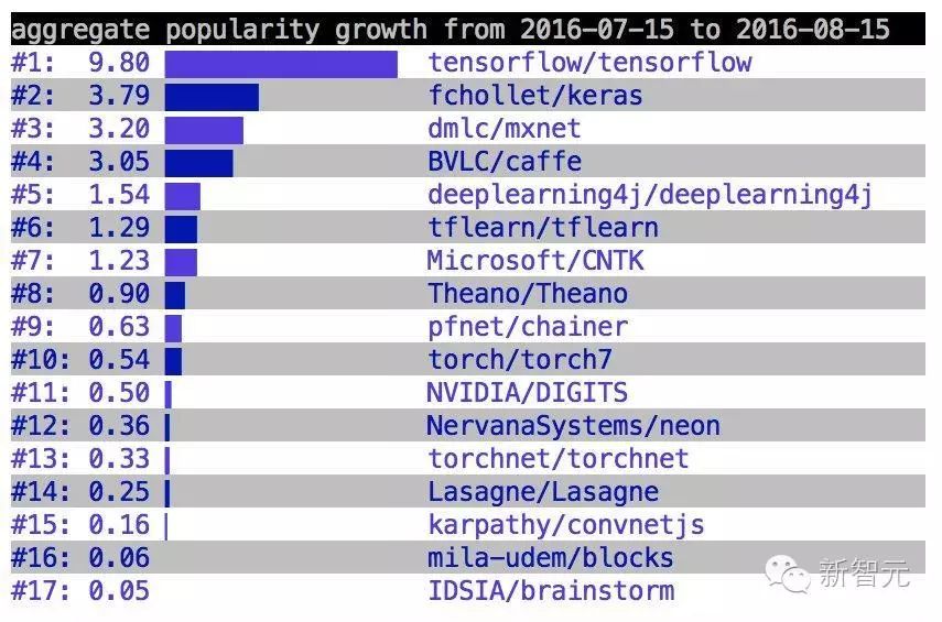 【重磅】百度开源分布式深度学习平台，挑战TensorFlow (教程)