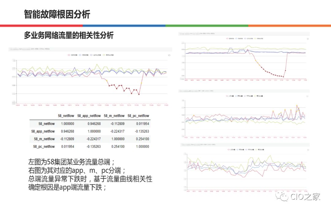 58集团在AIOps的实践和整体思路