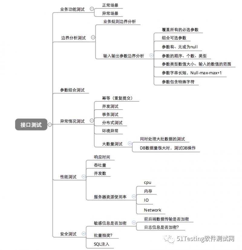 拒绝知识盲点！接口测试的方方面面都在这里啦