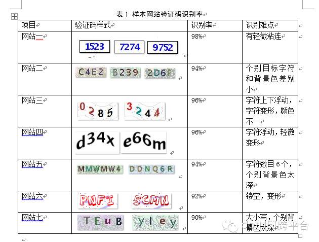 验证码识别，发票编号识别