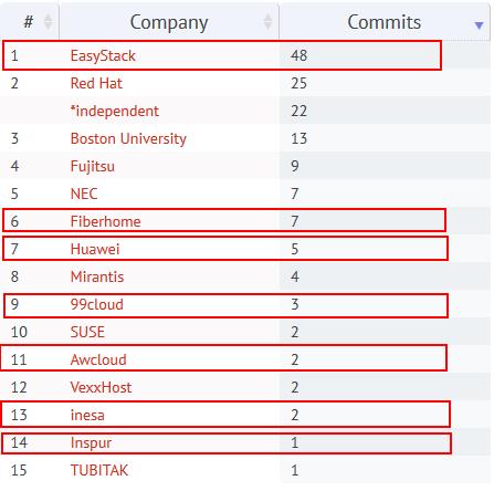 哈哈，又到了中国企业比拼Openstack社区贡献率的日子